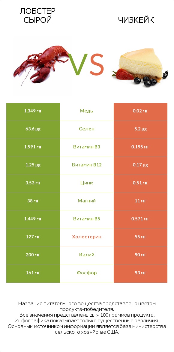 Лобстер сырой vs Чизкейк infographic