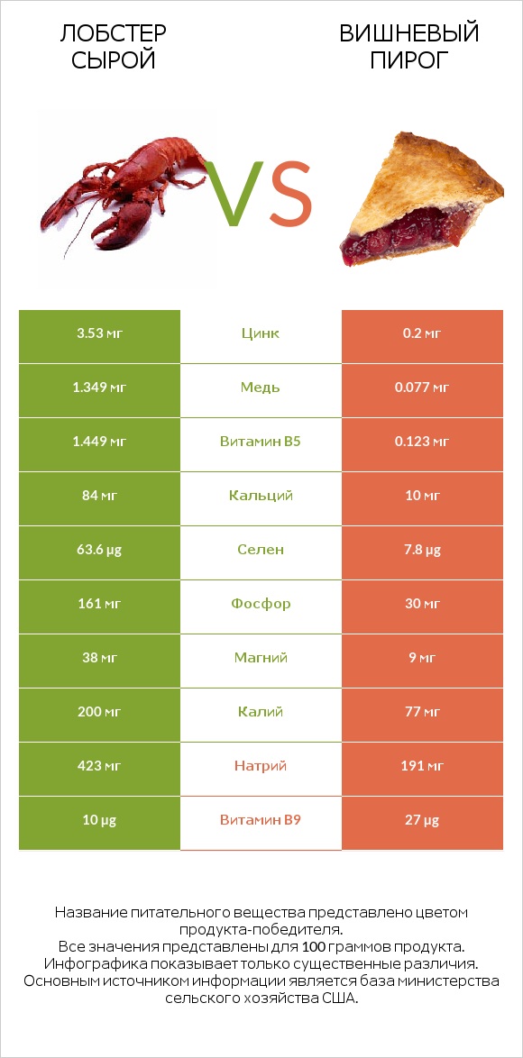 Лобстер сырой vs Вишневый пирог infographic