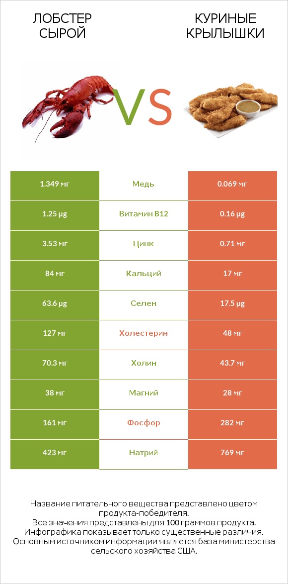 Лобстер сырой vs Куриные крылышки infographic