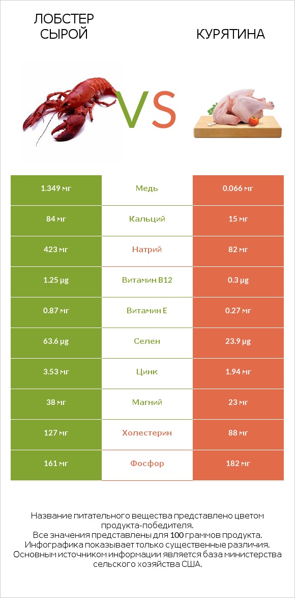 Лобстер сырой vs Курятина infographic