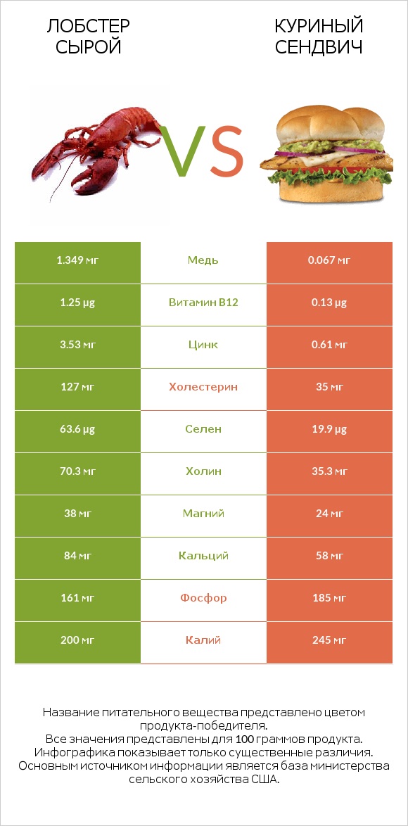 Лобстер сырой vs Куриный сендвич infographic