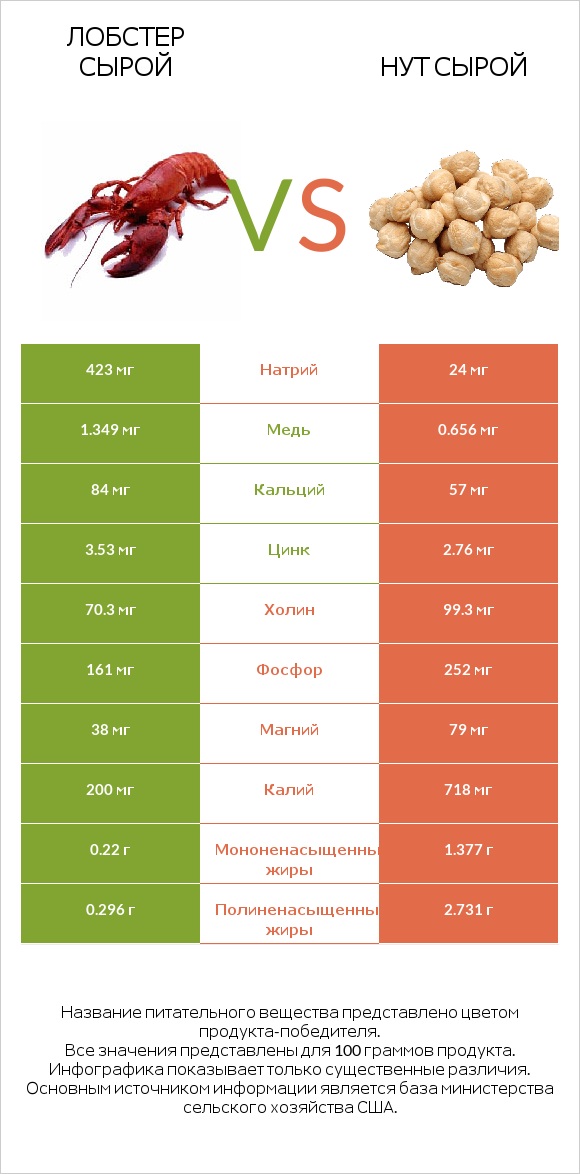 Лобстер сырой vs Нут сырой infographic