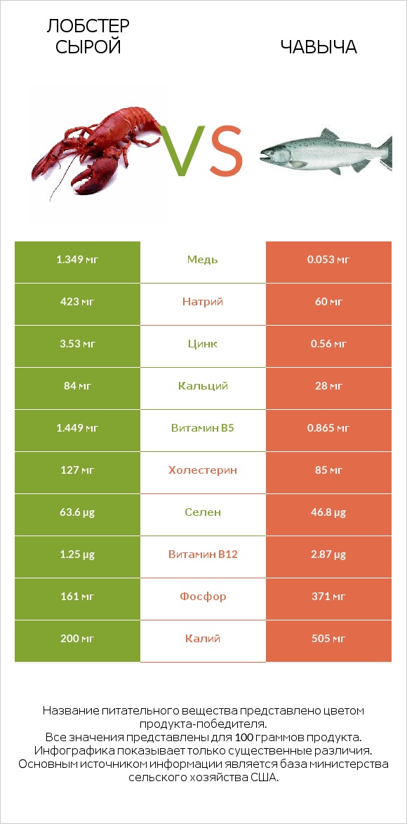 Лобстер сырой vs Чавыча infographic