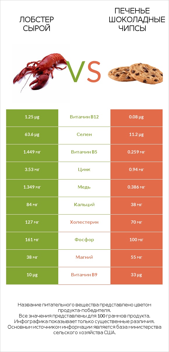 Лобстер сырой vs Печенье Шоколадные чипсы  infographic