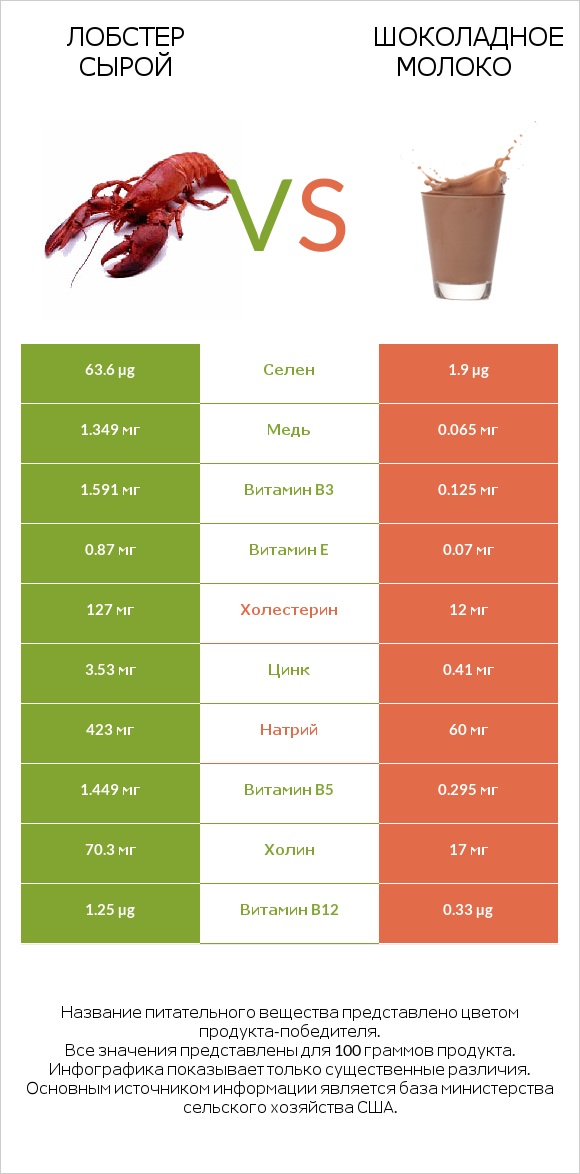 Лобстер сырой vs Шоколадное молоко infographic