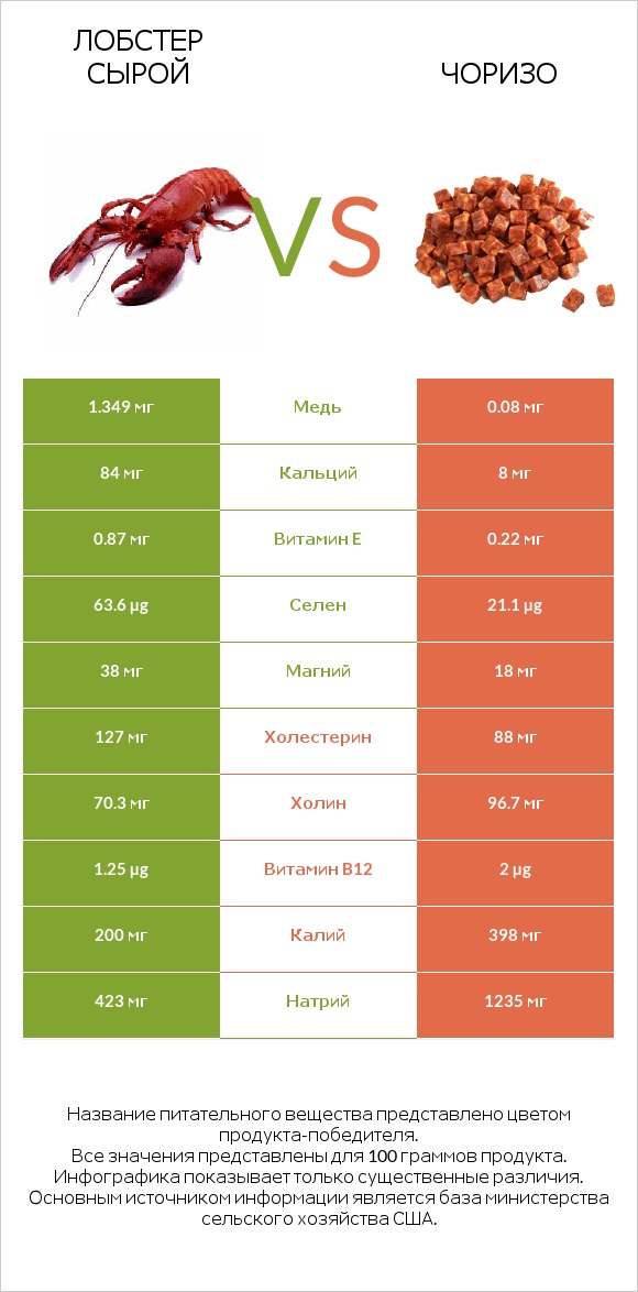 Лобстер сырой vs Чоризо infographic