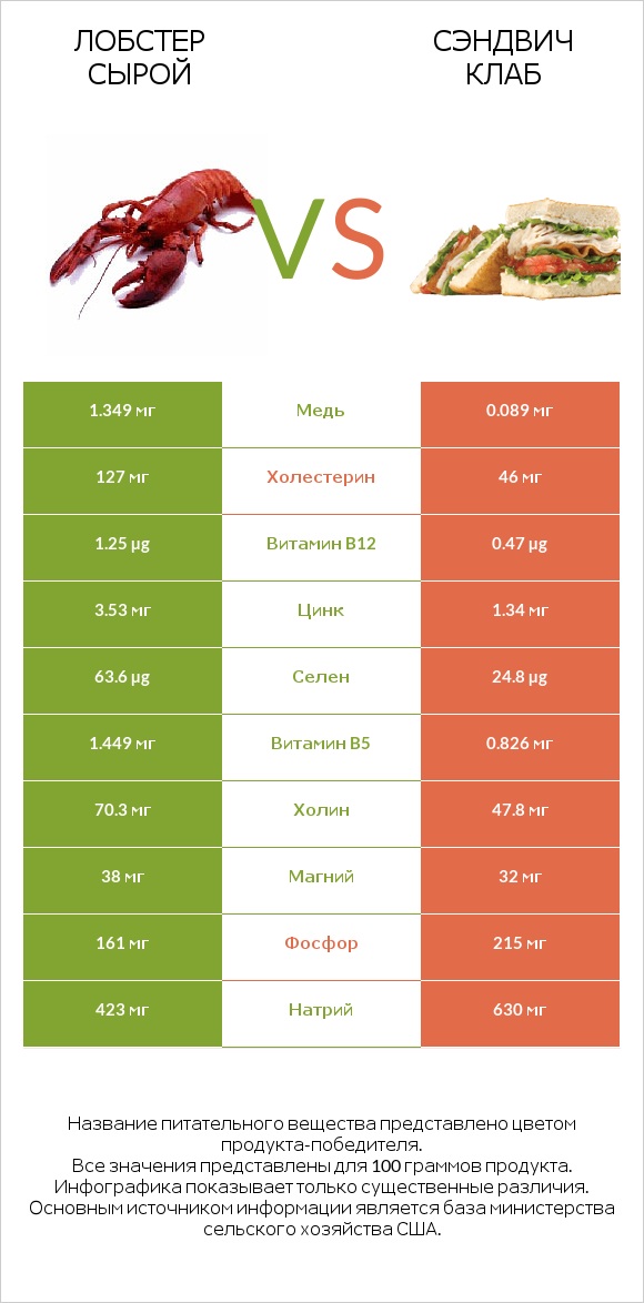 Лобстер сырой vs Сэндвич Клаб infographic