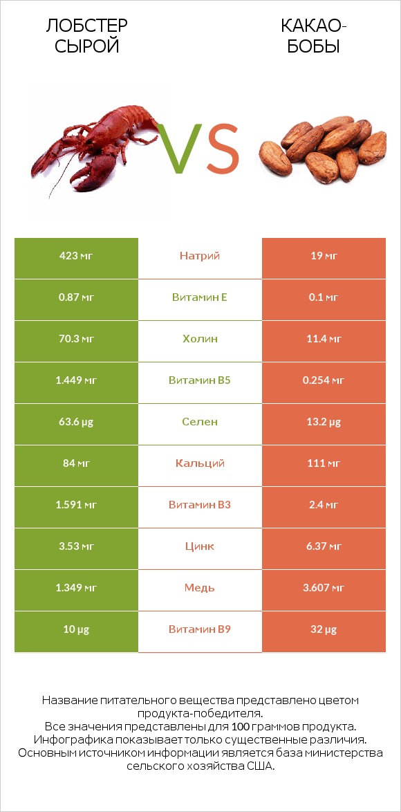 Лобстер сырой vs Какао-бобы infographic