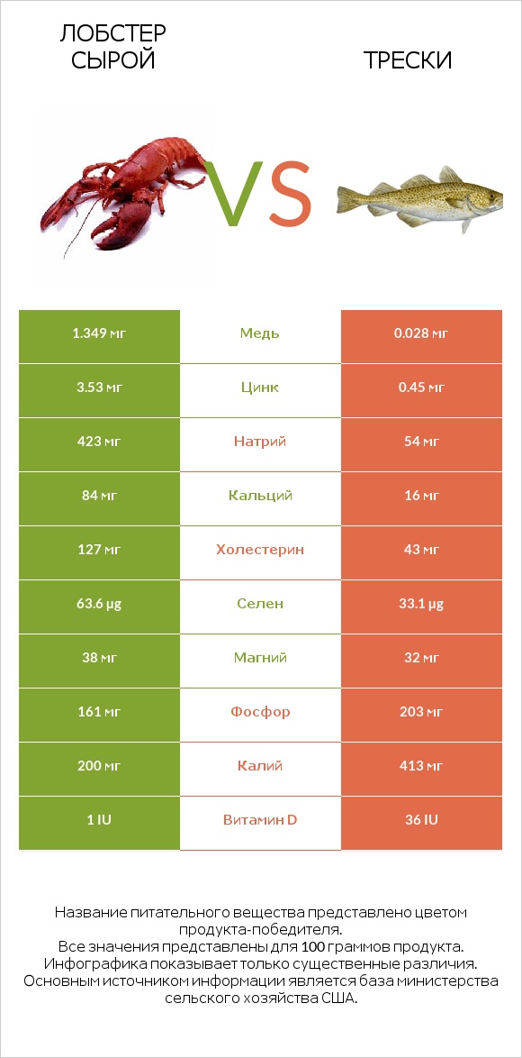 Лобстер сырой vs Трески infographic