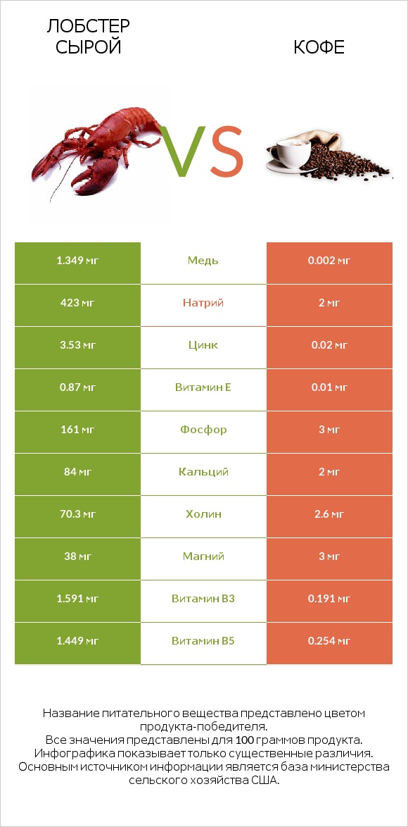 Лобстер сырой vs Кофе infographic