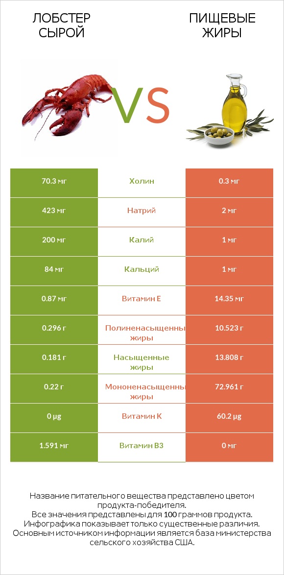 Лобстер сырой vs Пищевые жиры infographic