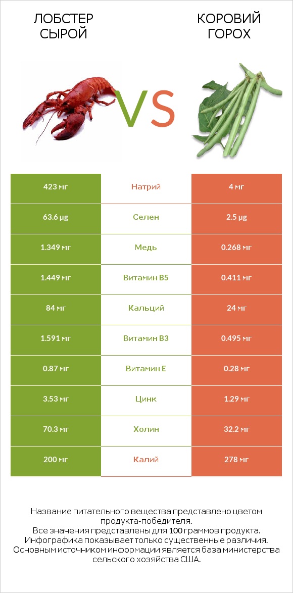 Лобстер сырой vs Коровий горох infographic