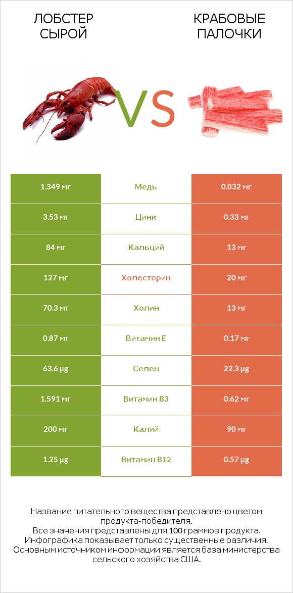 Лобстер сырой vs Крабовые палочки infographic