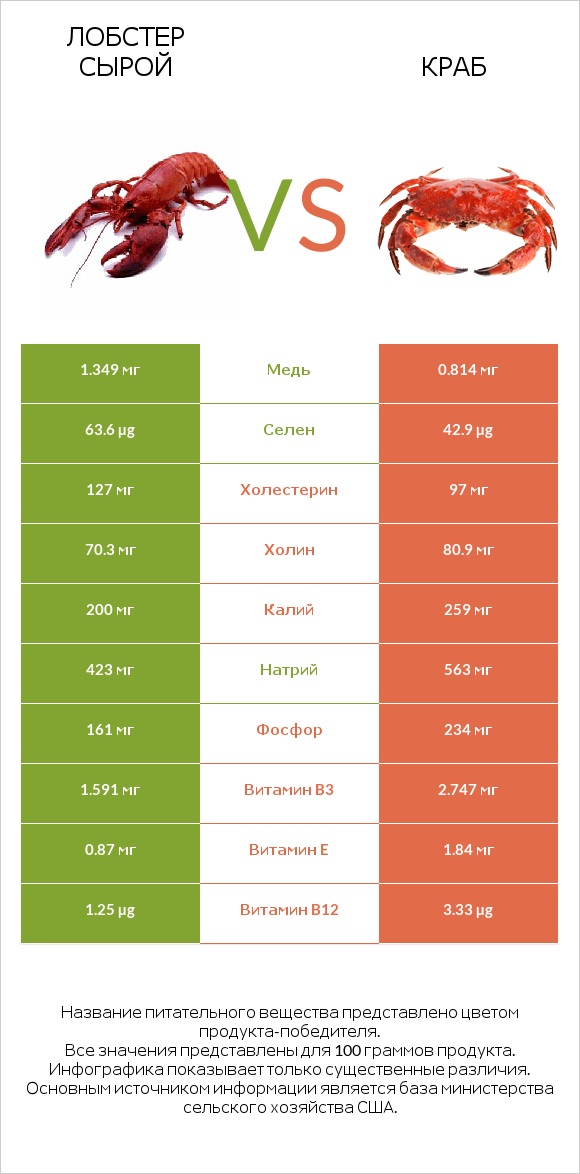 Лобстер сырой vs Краб infographic