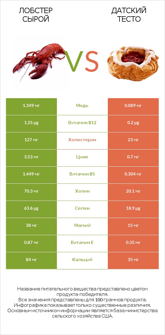 Лобстер сырой vs Датский тесто infographic