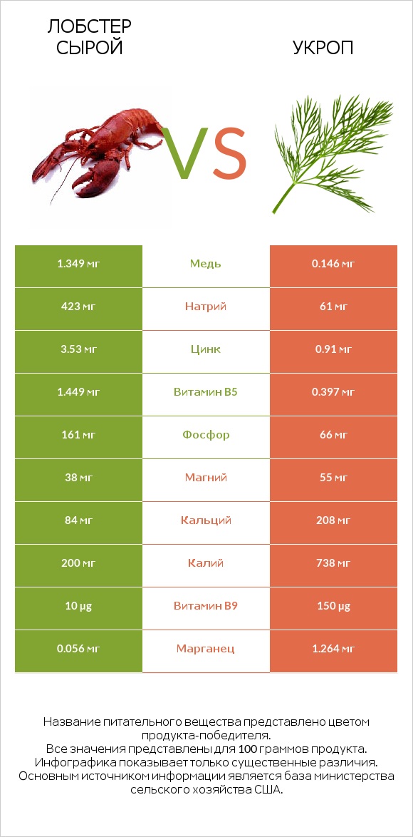 Лобстер сырой vs Укроп infographic