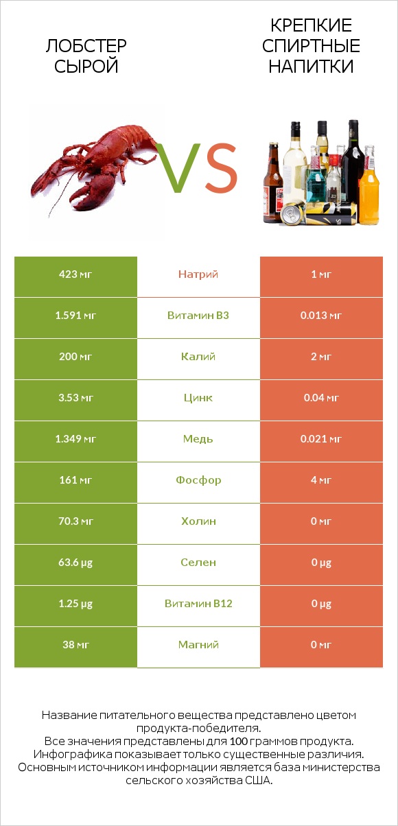 Лобстер сырой vs Крепкие спиртные напитки infographic
