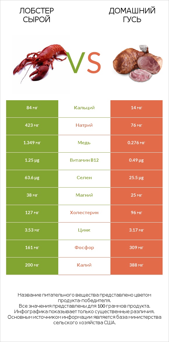 Лобстер сырой vs Домашний гусь infographic