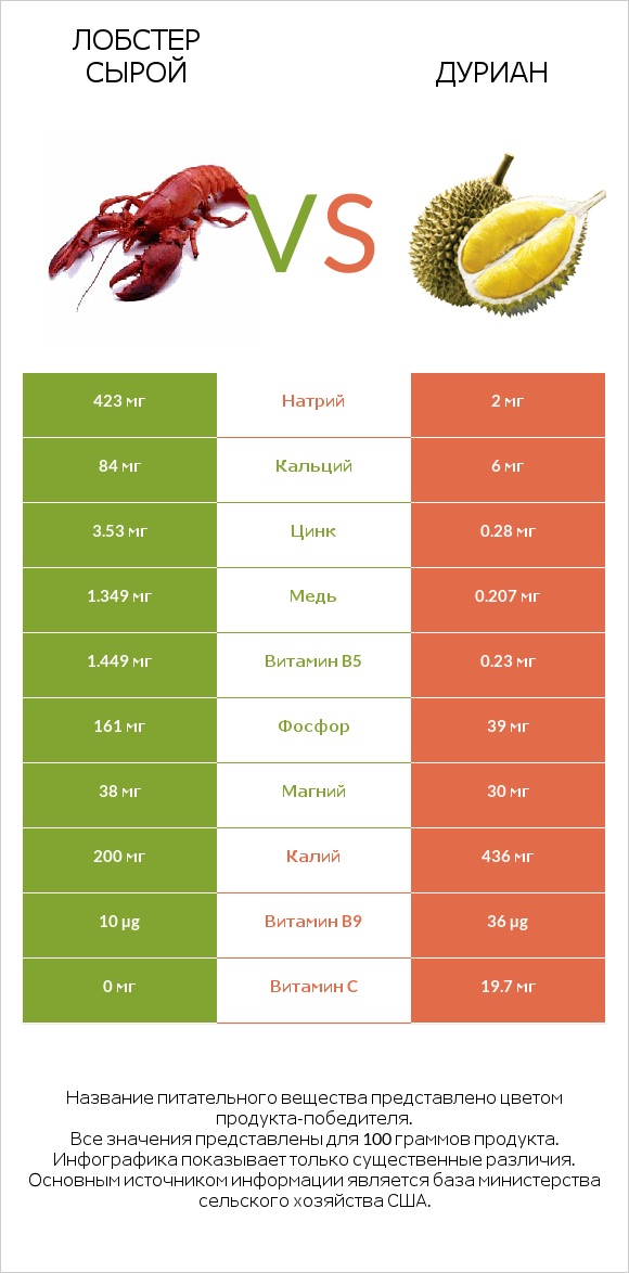 Лобстер сырой vs Дуриан infographic