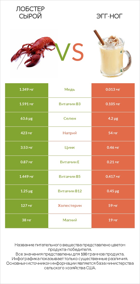 Лобстер сырой vs Эгг-ног infographic