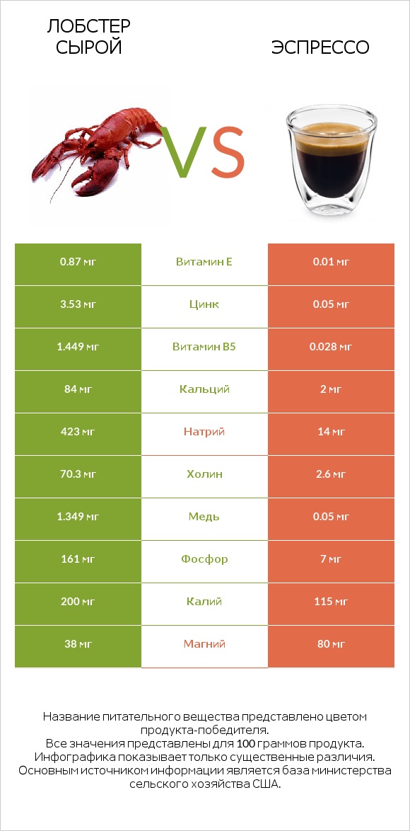 Лобстер сырой vs Эспрессо infographic