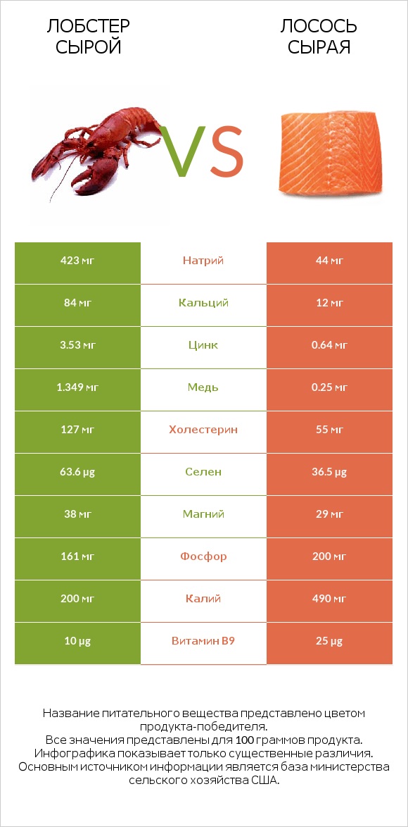 Лобстер сырой vs Лосось сырая infographic