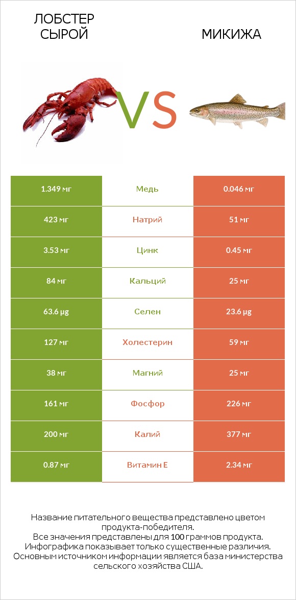 Лобстер сырой vs Микижа infographic