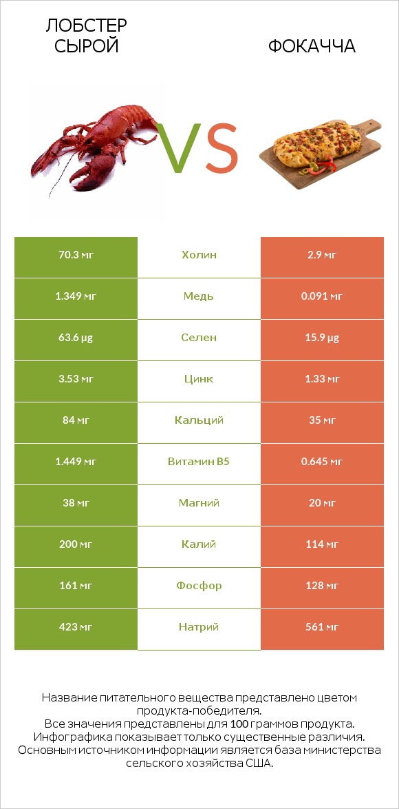Лобстер сырой vs Фокачча infographic