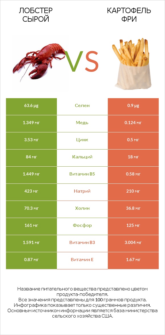 Лобстер сырой vs Картофель фри infographic