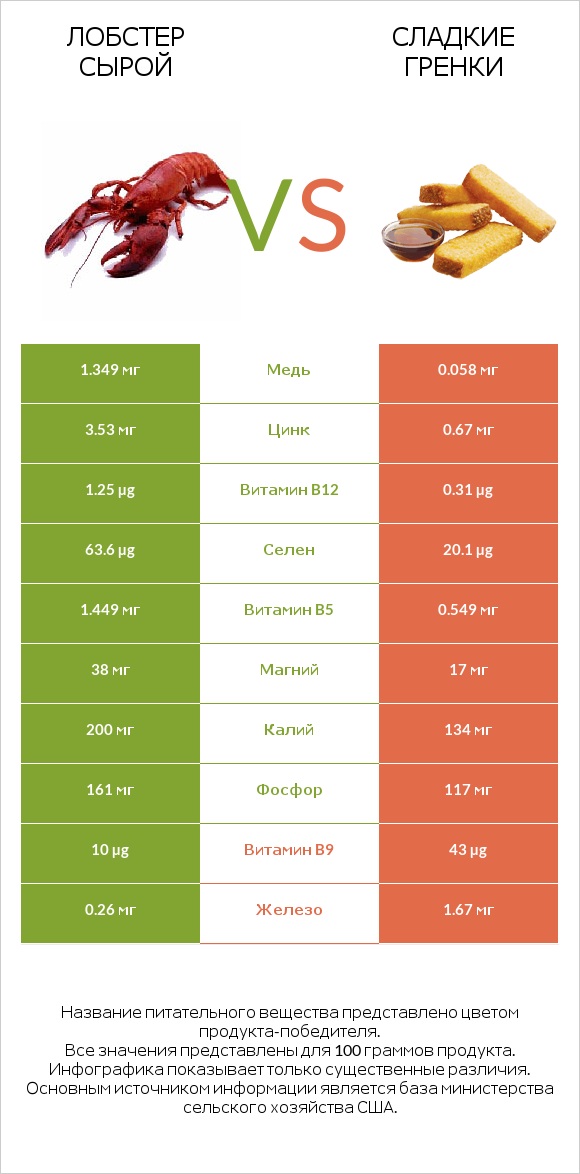 Лобстер сырой vs Сладкие гренки infographic