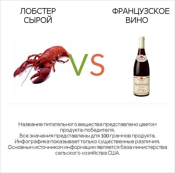 Лобстер сырой vs Французское вино infographic