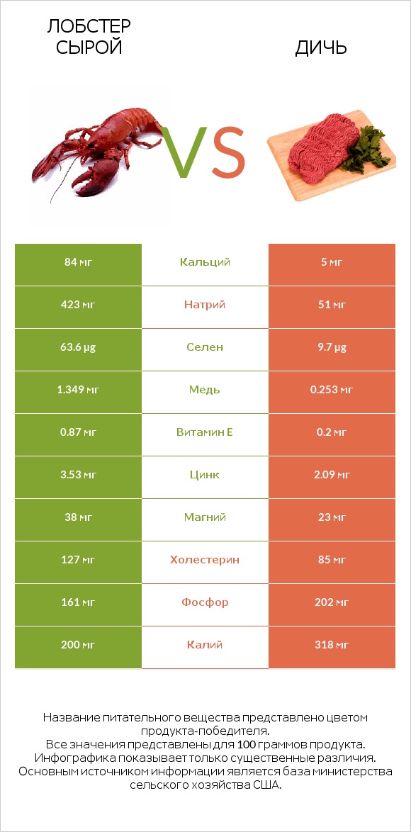 Лобстер сырой vs Дичь infographic