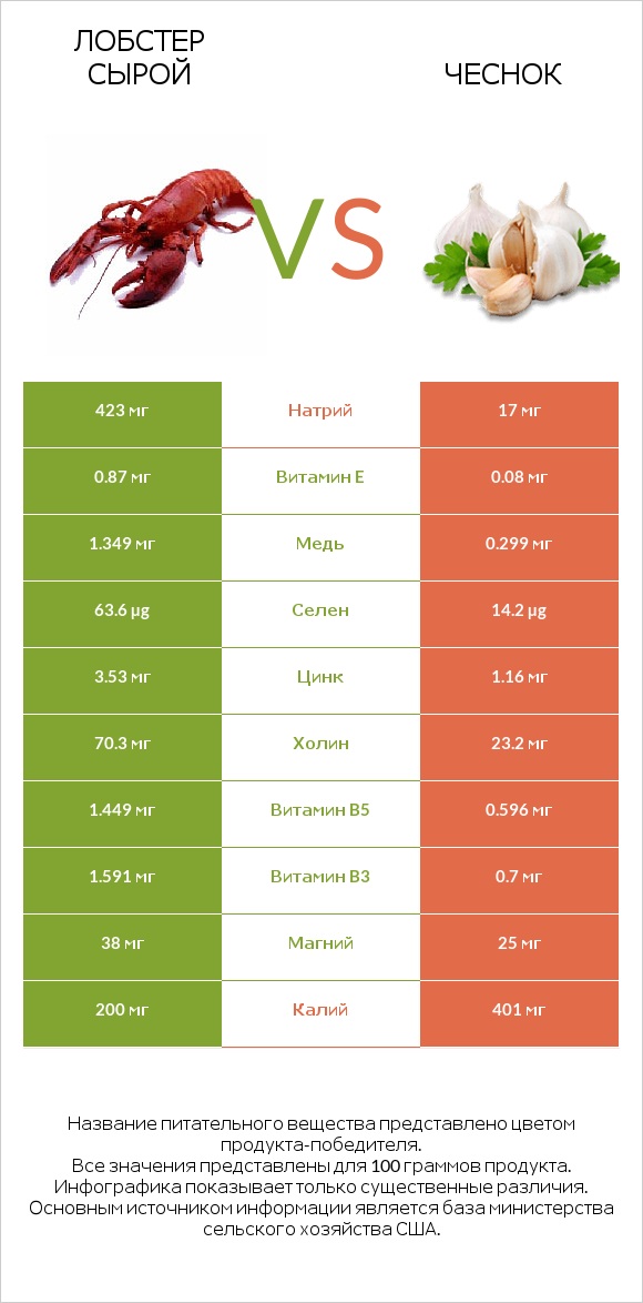 Лобстер сырой vs Чеснок infographic