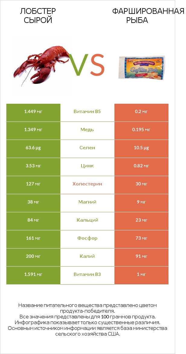 Лобстер сырой vs Фаршированная рыба infographic