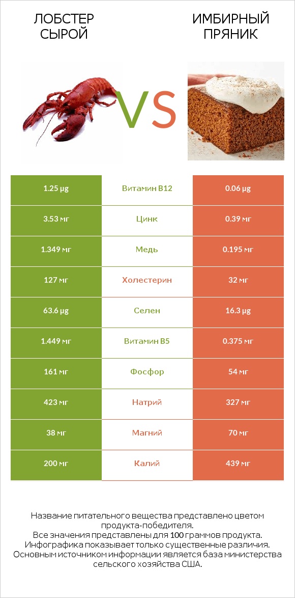 Лобстер сырой vs Имбирный пряник infographic