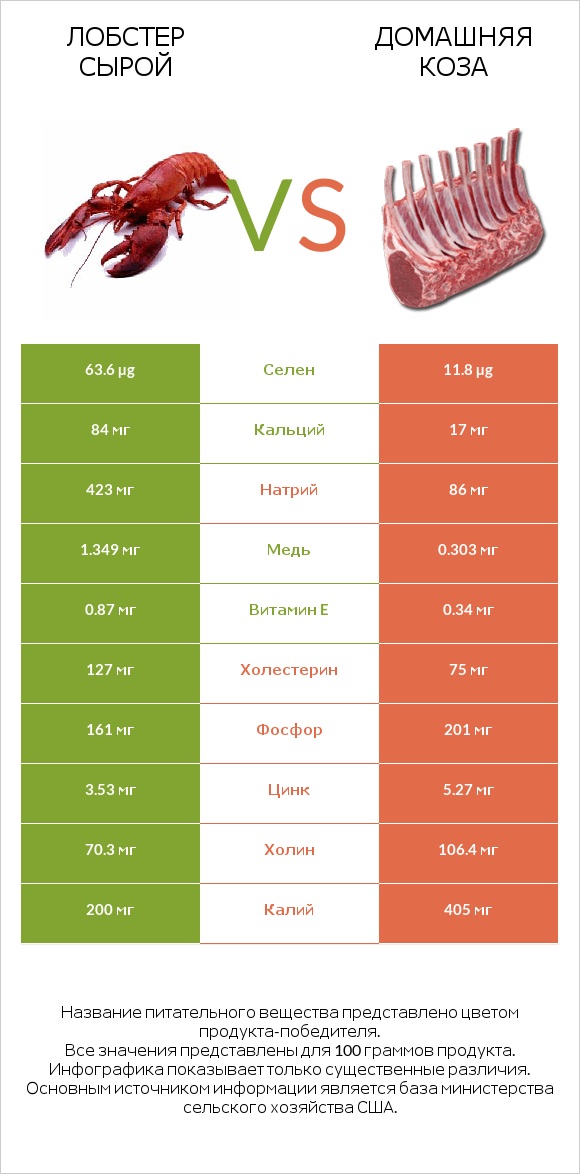 Лобстер сырой vs Домашняя коза infographic