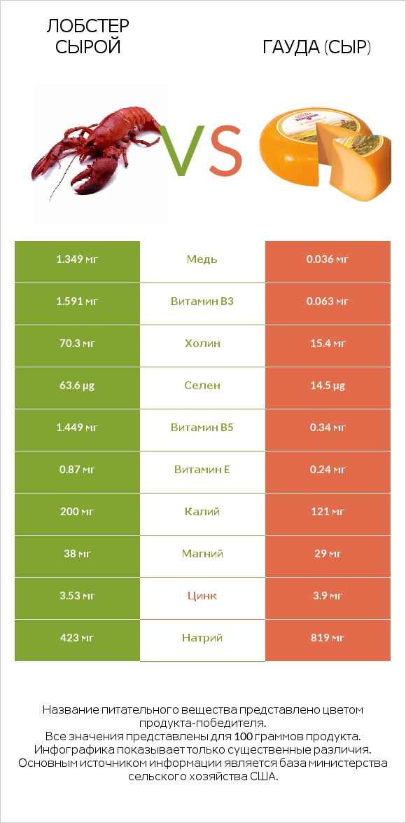Лобстер сырой vs Гауда (сыр) infographic