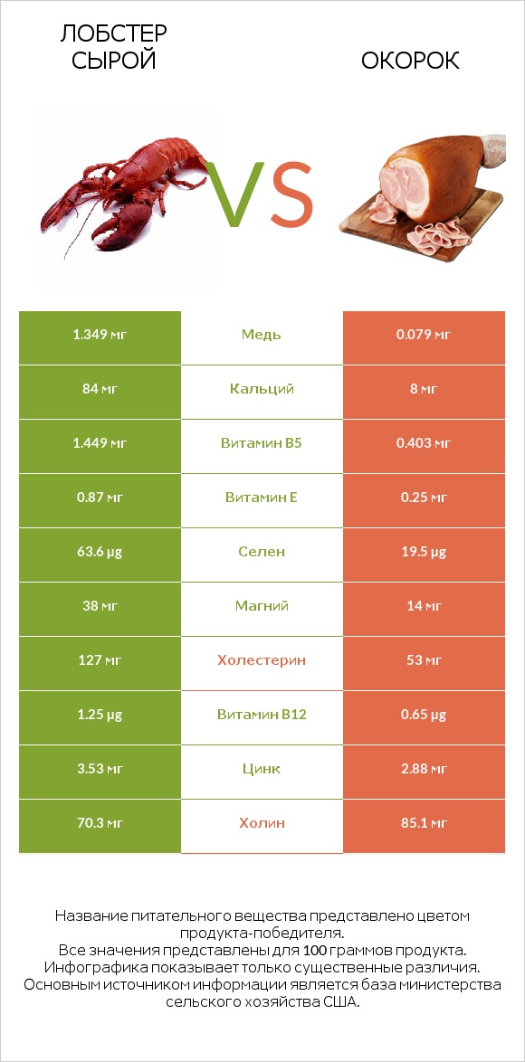 Лобстер сырой vs Окорок infographic