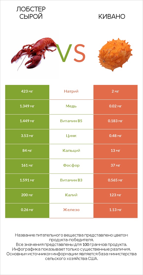 Лобстер сырой vs Кивано infographic