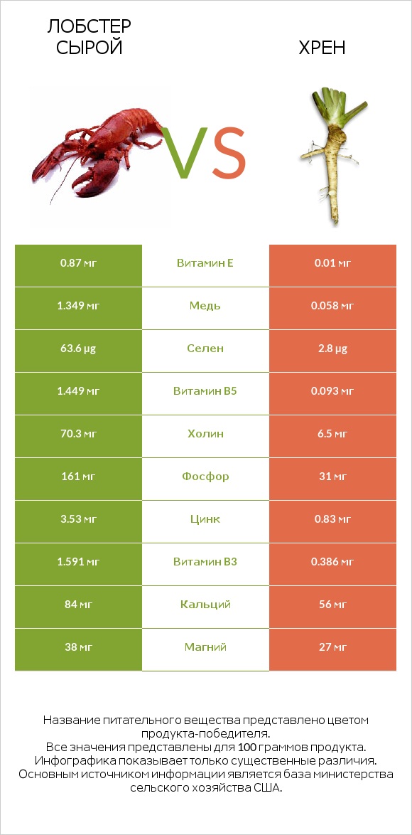 Лобстер сырой vs Хрен infographic