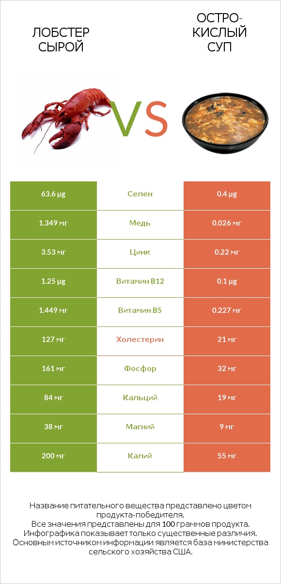 Лобстер сырой vs Остро-кислый суп infographic