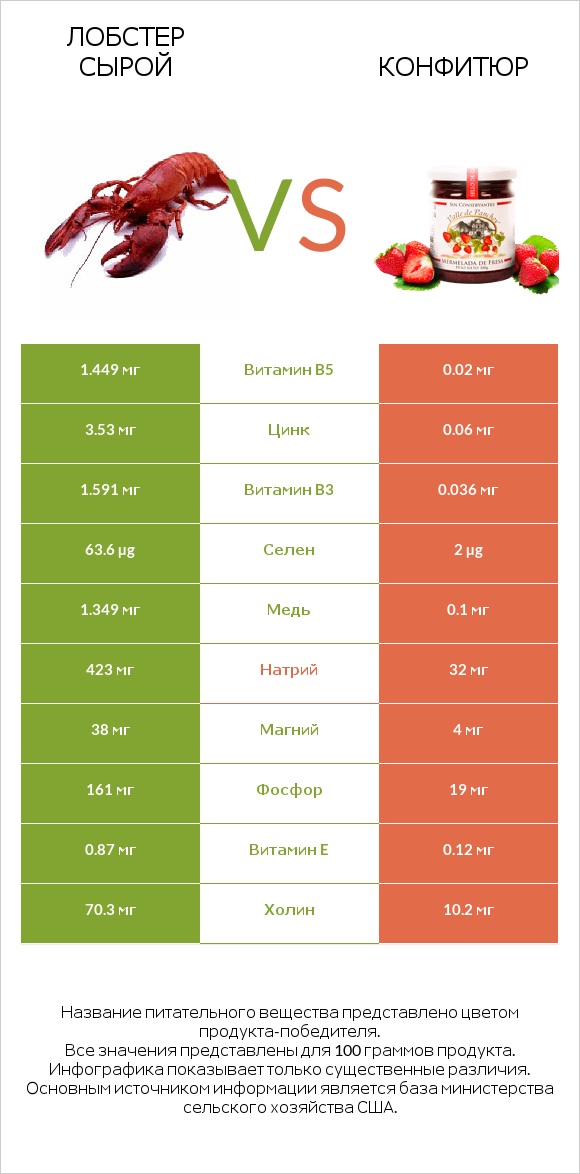 Лобстер сырой vs Конфитюр infographic