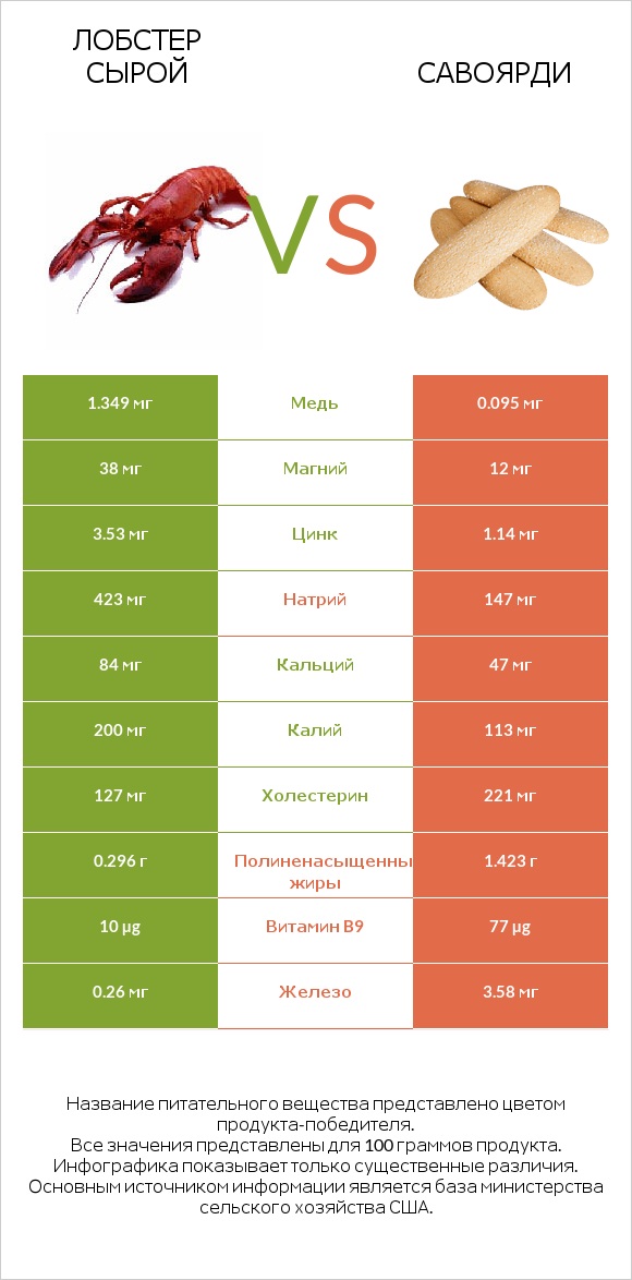 Лобстер сырой vs Савоярди infographic