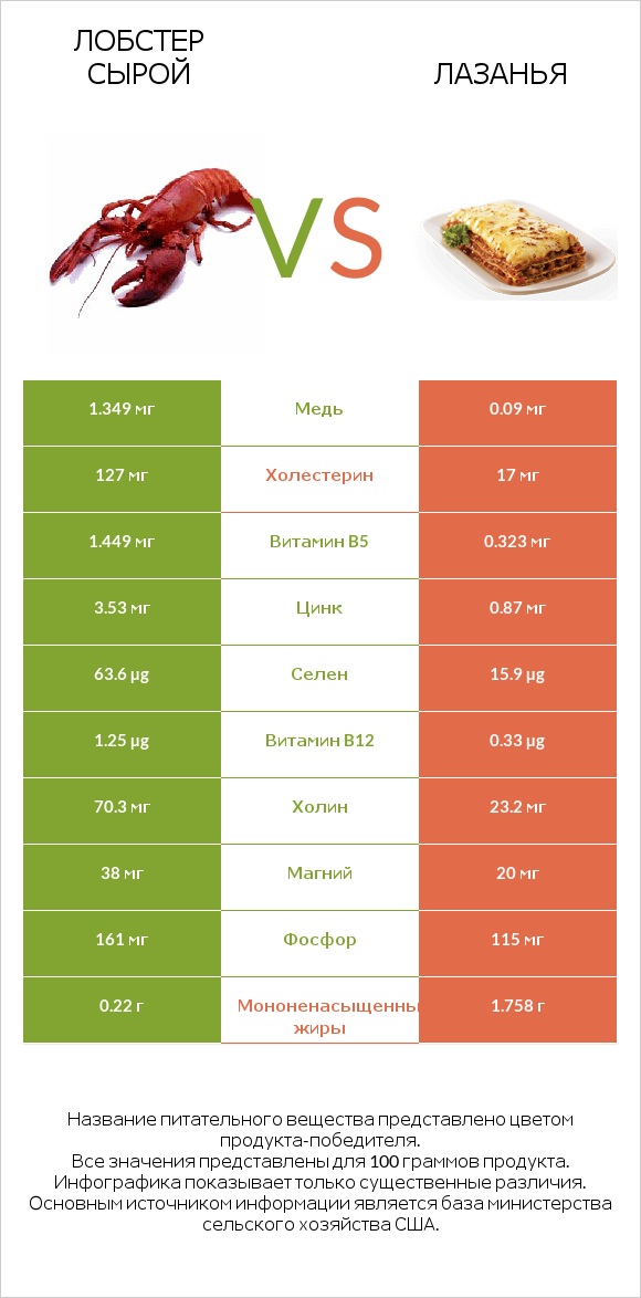 Лобстер сырой vs Лазанья infographic