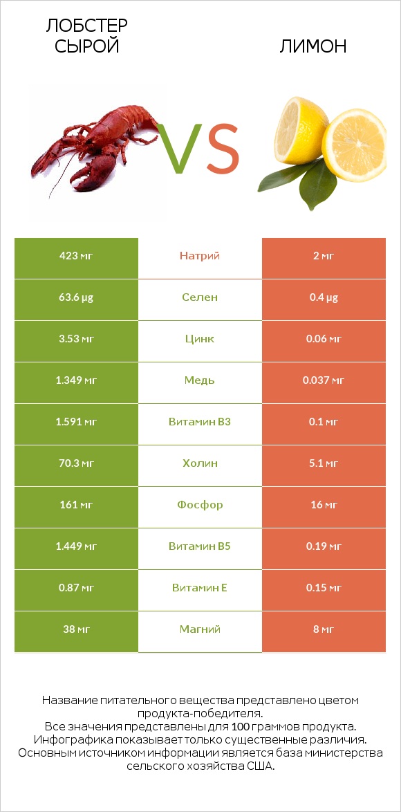 Лобстер сырой vs Лимон infographic