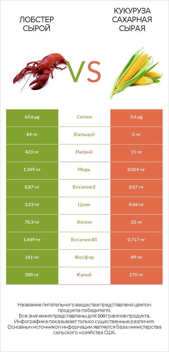Лобстер сырой vs Кукуруза сахарная сырая infographic