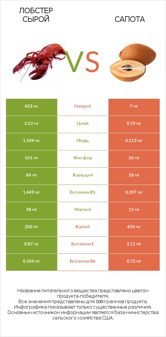 Лобстер сырой vs Сапота infographic