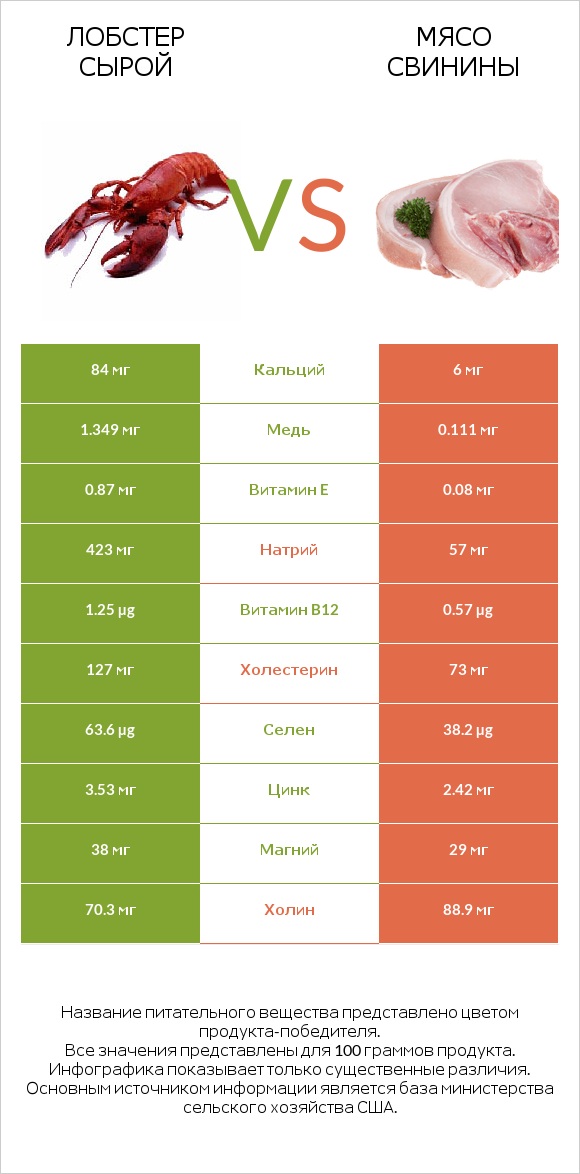 Лобстер сырой vs Мясо свинины infographic