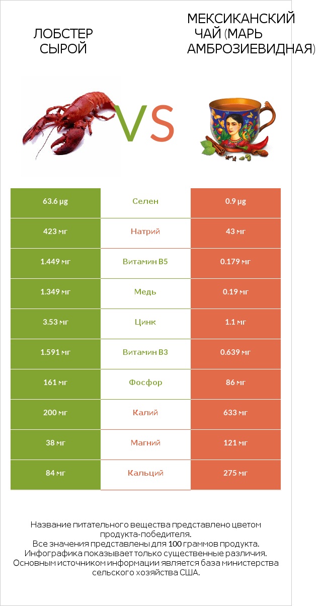 Лобстер сырой vs Мексиканский чай (Марь амброзиевидная) infographic