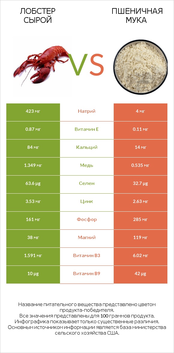 Лобстер сырой vs Пшеничная мука infographic